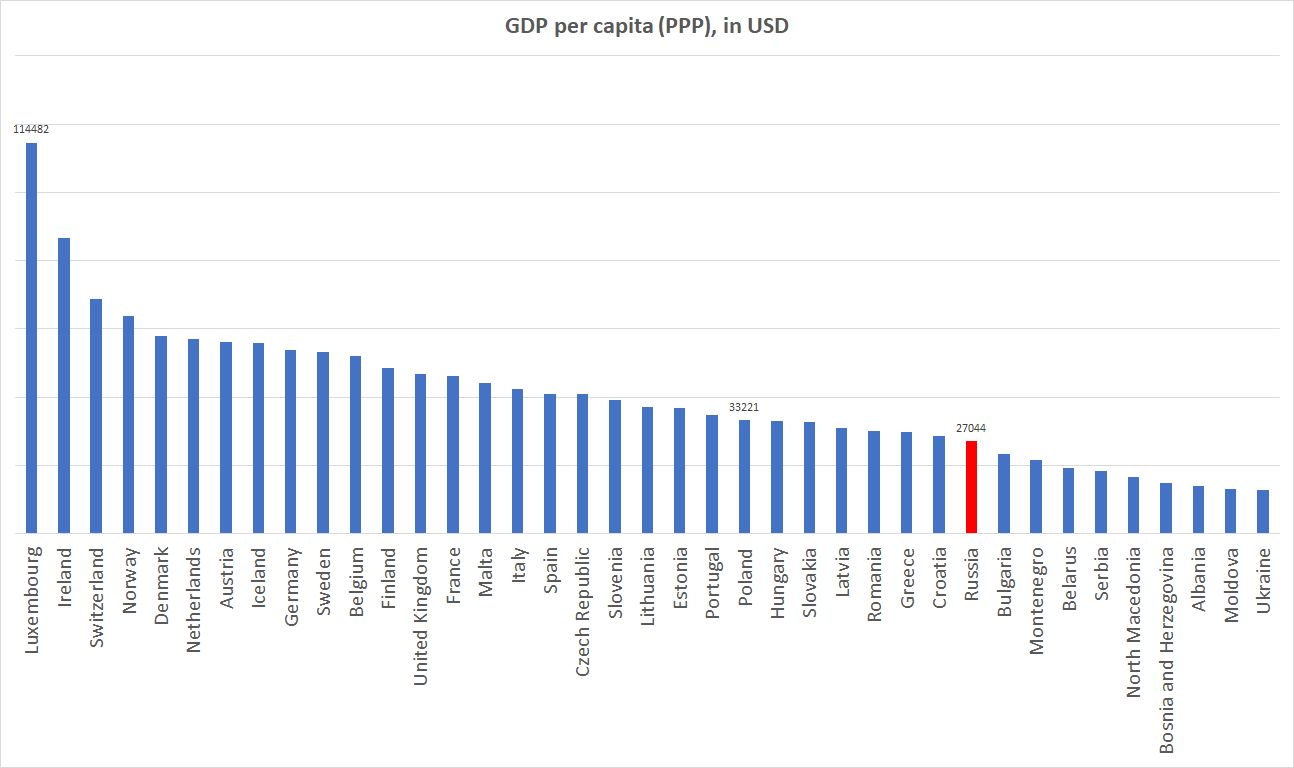 Ввп на душу италии. GDP per capita Romania. GDP per capita in Russia. ВВП на душу населения в России Индия Афганистан. GDP per capita Uzbekistan by Region.