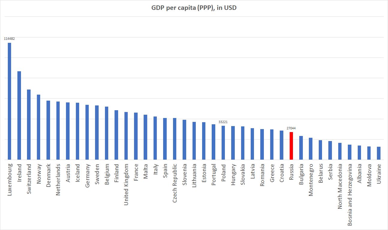 Gdp by country. GDP per capita in Russia. GDP per capita Uzbekistan by Region. GDP per capita in Russia 2023.