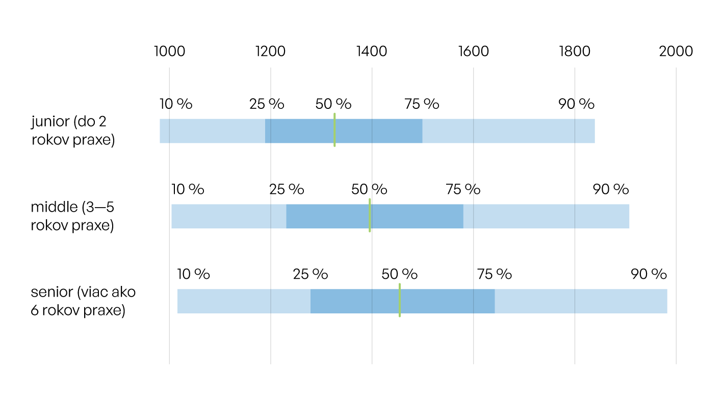 Platy.sk - Rozloženie v mzdových pásmach