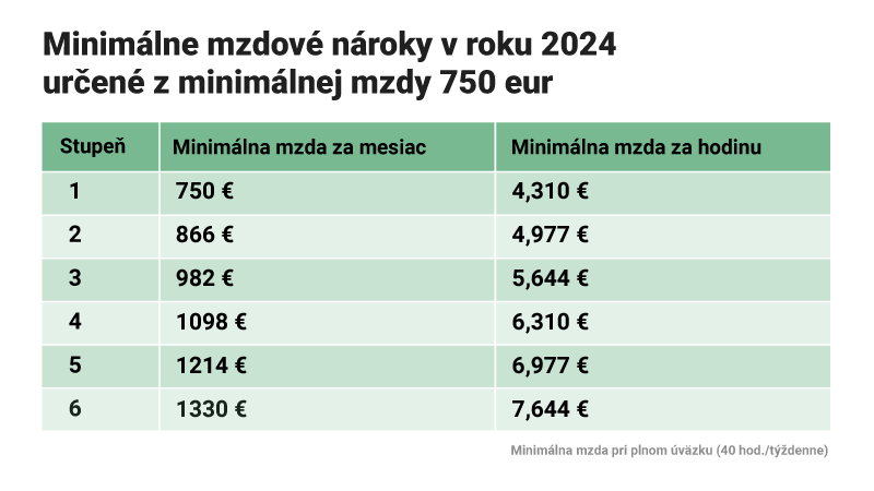 Platy.sk - Minimálna mzda podľa stupňov náročnosti prác