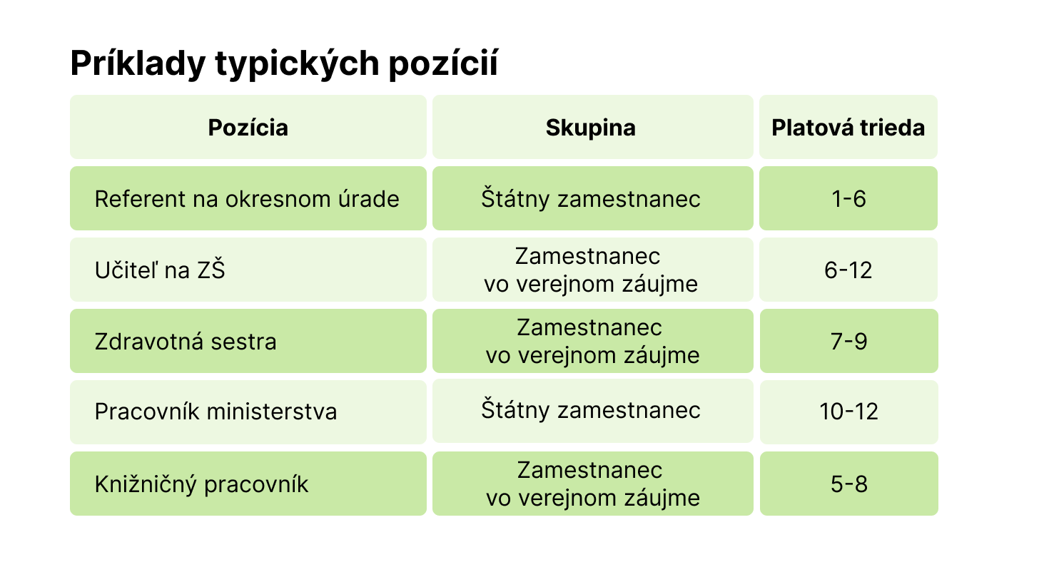Platy.sk - Typick&eacute; pr&iacute;klady poz&iacute;ci&iacute; vo verejnej sf&eacute;re - platov&eacute; triedy