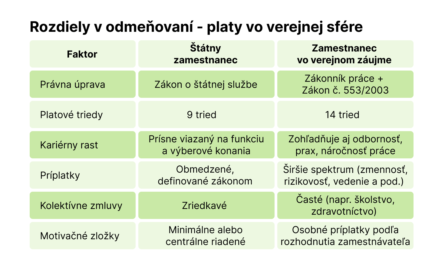 Platy.sk - Rozdiely v odmeňovan&iacute; - platy vo verejnej sf&eacute;re