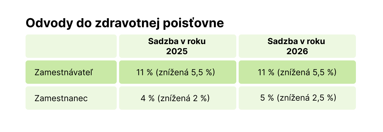 Platy.sk - Odvody do ZP 2026