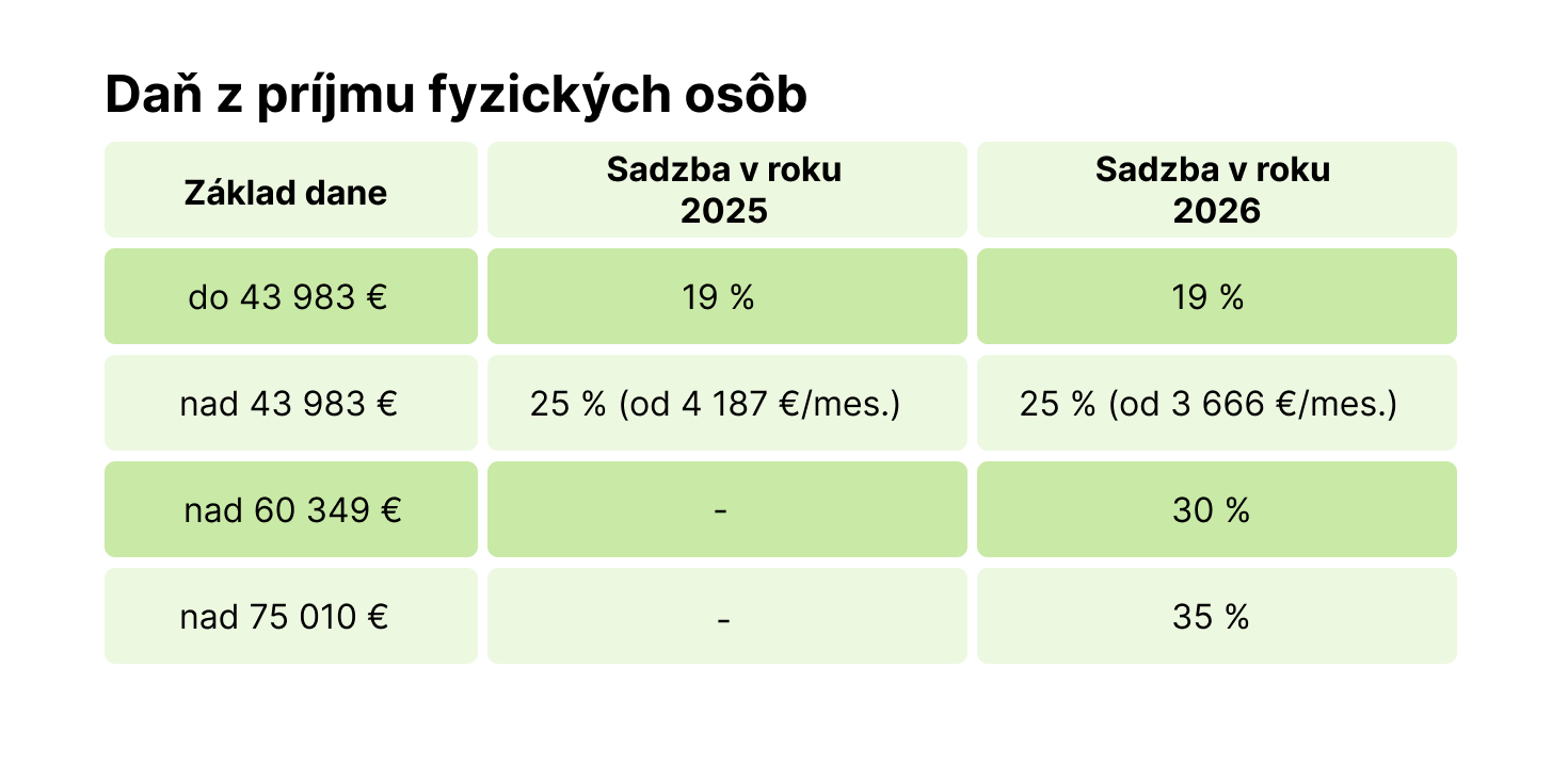 Platy.sk - daň z pr&iacute;jmu 2026