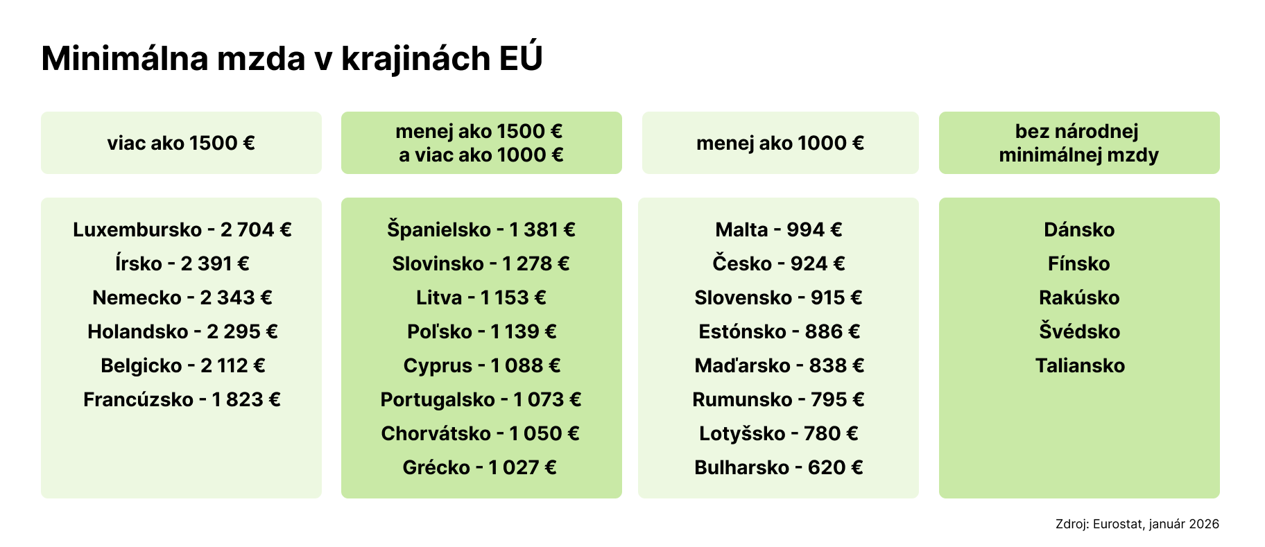 Platy.sk - Minim&aacute;lna mzda v krajin&aacute;ch E&Uacute;